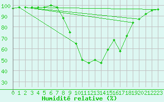 Courbe de l'humidit relative pour Crnomelj