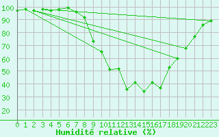 Courbe de l'humidit relative pour Capel Curig