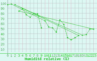 Courbe de l'humidit relative pour Port d'Aula - Nivose (09)