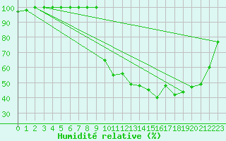 Courbe de l'humidit relative pour Buzenol (Be)