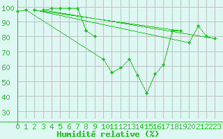 Courbe de l'humidit relative pour Fluberg Roen