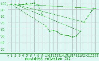 Courbe de l'humidit relative pour Eskdalemuir