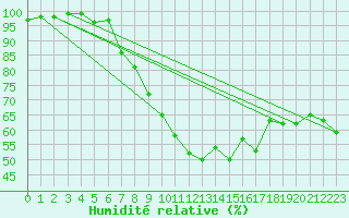Courbe de l'humidit relative pour Aix-la-Chapelle (All)
