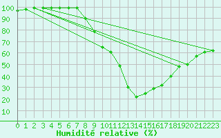 Courbe de l'humidit relative pour Delemont