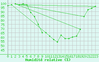 Courbe de l'humidit relative pour Jeloy Island