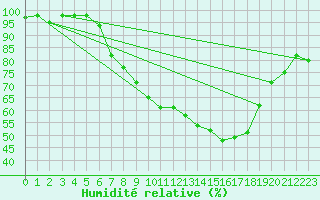 Courbe de l'humidit relative pour Lahr (All)