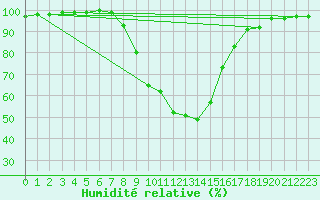Courbe de l'humidit relative pour Crnomelj