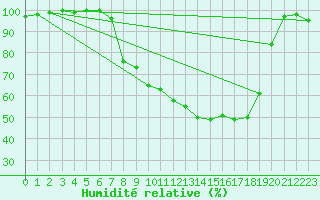 Courbe de l'humidit relative pour Epinal (88)