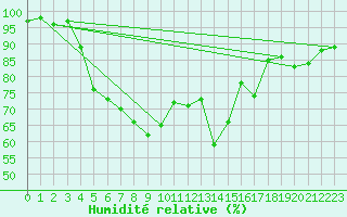 Courbe de l'humidit relative pour Hvide Sande