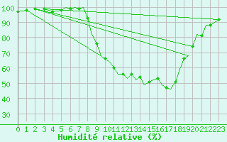 Courbe de l'humidit relative pour Bournemouth (UK)