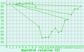 Courbe de l'humidit relative pour Chivenor