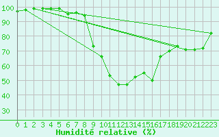 Courbe de l'humidit relative pour Muenchen, Flughafen