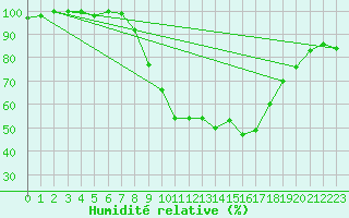 Courbe de l'humidit relative pour Ble - Binningen (Sw)