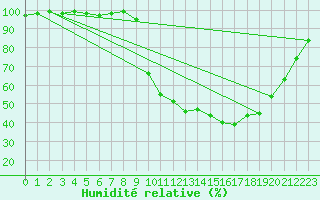 Courbe de l'humidit relative pour Chamonix-Mont-Blanc (74)