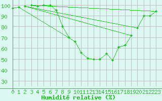 Courbe de l'humidit relative pour Muenchen, Flughafen
