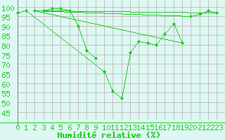 Courbe de l'humidit relative pour Wutoeschingen-Ofteri