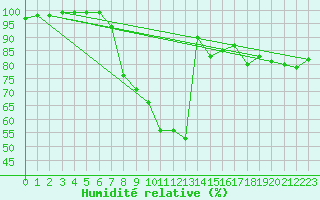 Courbe de l'humidit relative pour Hereford/Credenhill