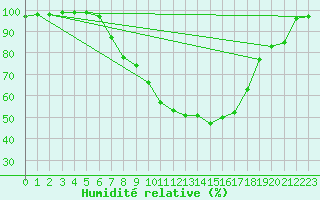 Courbe de l'humidit relative pour Idar-Oberstein