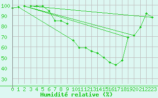Courbe de l'humidit relative pour Altenrhein