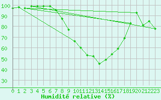 Courbe de l'humidit relative pour Bamberg