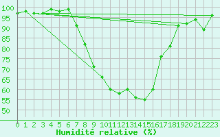 Courbe de l'humidit relative pour Thun