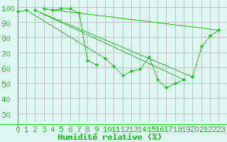 Courbe de l'humidit relative pour Chatelus-Malvaleix (23)