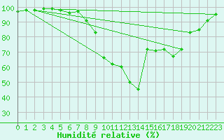 Courbe de l'humidit relative pour La Bastide-des-Jourdans (84)
