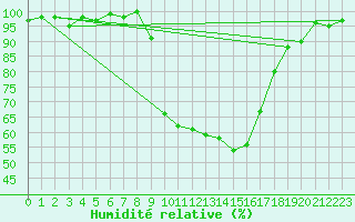 Courbe de l'humidit relative pour Figari (2A)