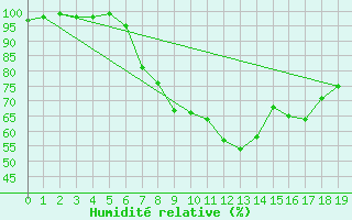 Courbe de l'humidit relative pour Treviso / Istrana