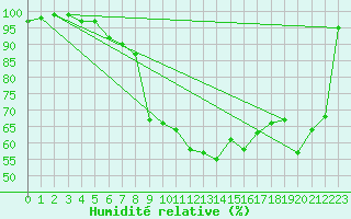 Courbe de l'humidit relative pour Biere