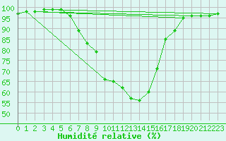 Courbe de l'humidit relative pour Valke-Maarja