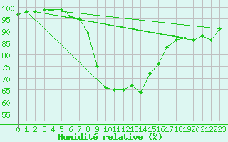 Courbe de l'humidit relative pour Bitlis