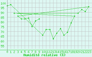 Courbe de l'humidit relative pour Ble / Mulhouse (68)