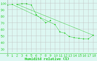 Courbe de l'humidit relative pour Markt Erlbach-Mosbac