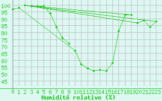 Courbe de l'humidit relative pour Marknesse Aws