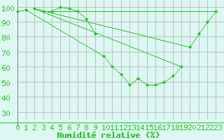 Courbe de l'humidit relative pour Coimbra / Cernache