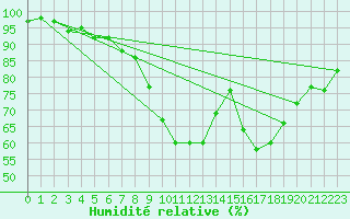 Courbe de l'humidit relative pour Tampere Harmala