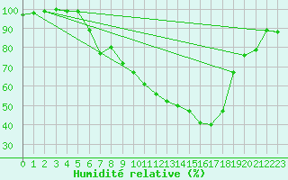 Courbe de l'humidit relative pour Fribourg (All)