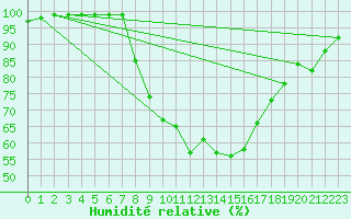 Courbe de l'humidit relative pour Zumarraga-Urzabaleta