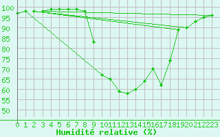 Courbe de l'humidit relative pour Pershore