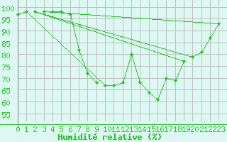 Courbe de l'humidit relative pour Opole