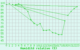 Courbe de l'humidit relative pour Zwiesel