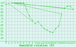 Courbe de l'humidit relative pour Mosen