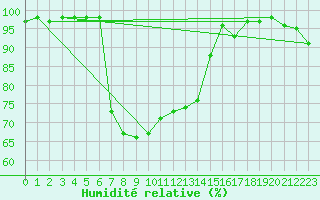 Courbe de l'humidit relative pour Le Touquet (62)