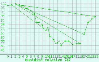 Courbe de l'humidit relative pour Middle Wallop