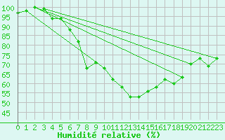 Courbe de l'humidit relative pour Lanvoc (29)