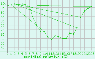 Courbe de l'humidit relative pour Cardinham