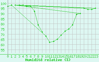 Courbe de l'humidit relative pour Lofer