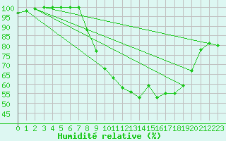 Courbe de l'humidit relative pour Hereford/Credenhill