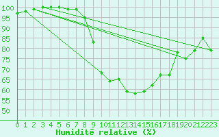 Courbe de l'humidit relative pour Diepenbeek (Be)